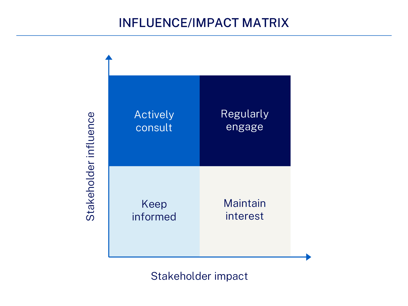 An influence-impact matrix that shows stakeholder impact on the x-axis and stakeholder influence on the y-axis